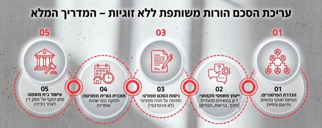 מדריך משפטי לעריכת הסכם הורות משותפת