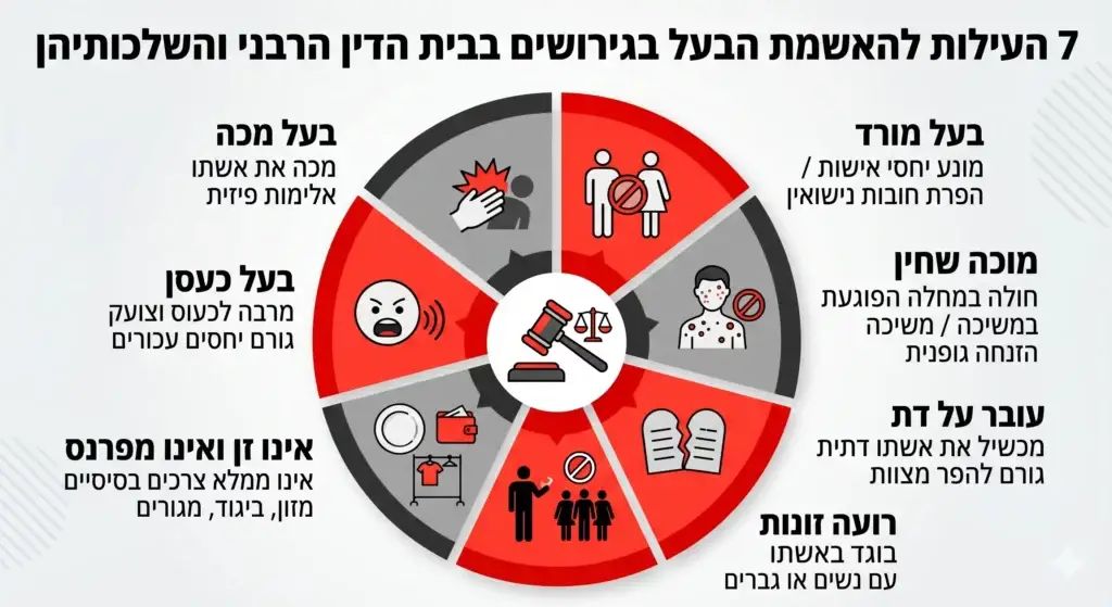 עילות להאשמת הבעל בגירושין