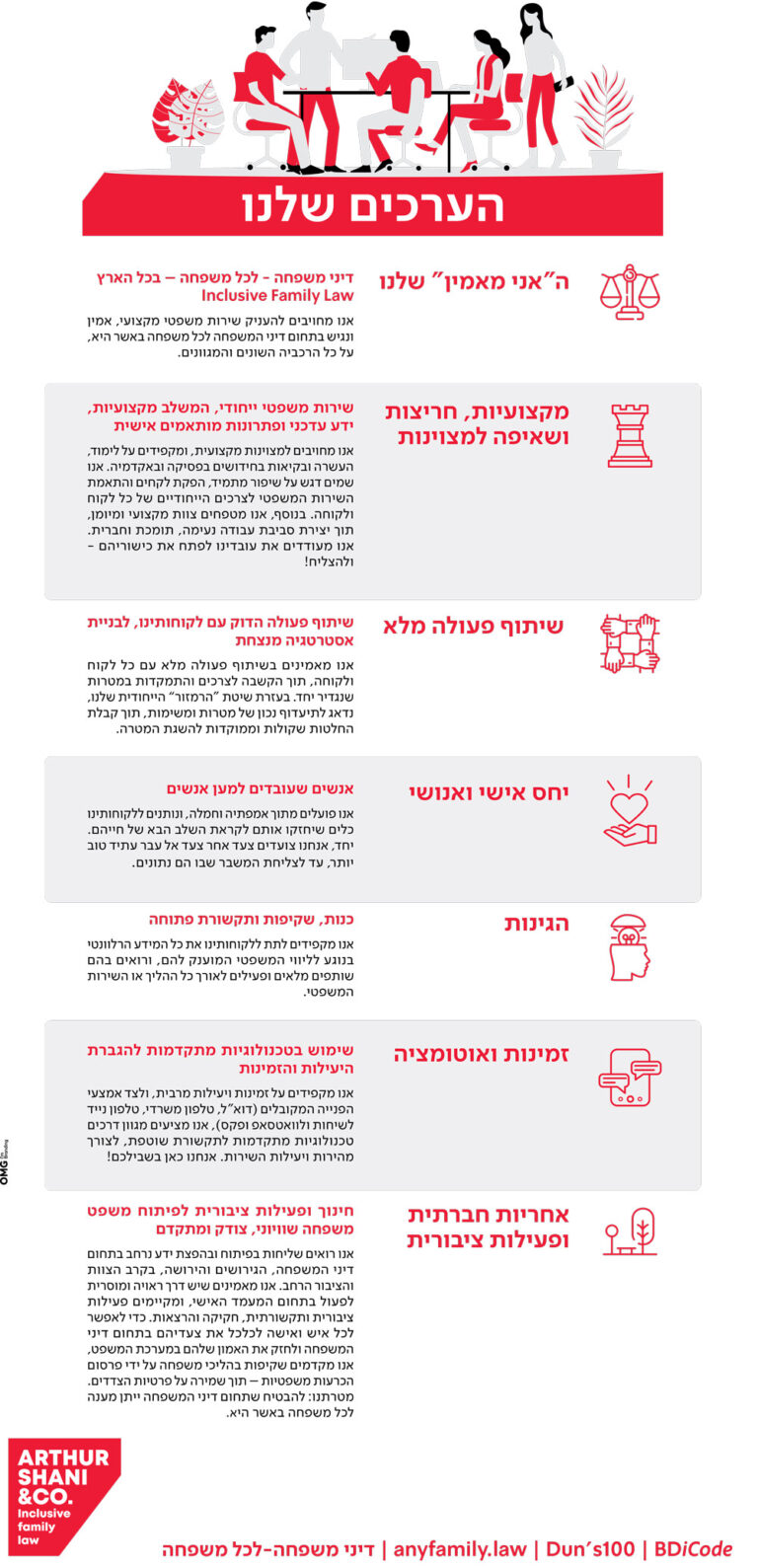אינפוגרפיקה המציגה את ערכי המשרד דיני משפחה.